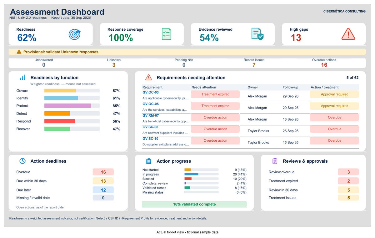NIST CSF 2.0 assessment dashboard — actual workbook view with fictional sample data
