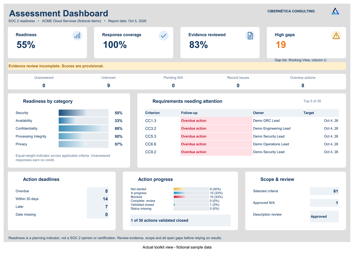 SOC 2 assessment dashboard — actual workbook view with fictional sample data